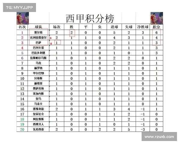 巴萨在西甲联赛中与塞尔塔战平,积分榜形势复杂 巴萨在西甲联赛中与塞尔塔战平,积分榜形势复杂